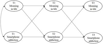 The reciprocal relationships between meaning in life and smartphone addiction among Chinese college students: evidence from a three-wave cross-lagged panel model